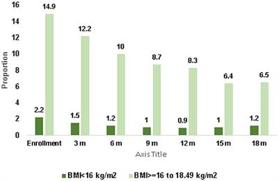 Management of undernutrition during preconception and pregnancy in an urban setting in North India